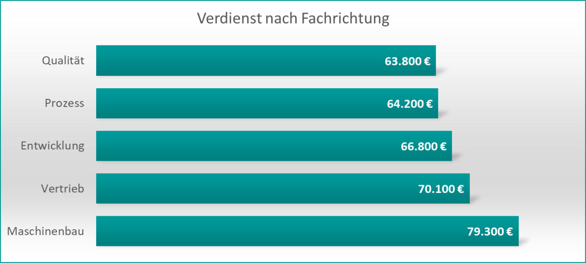 Diagramm: Verdienst nach Fachrichtung Ingenieure