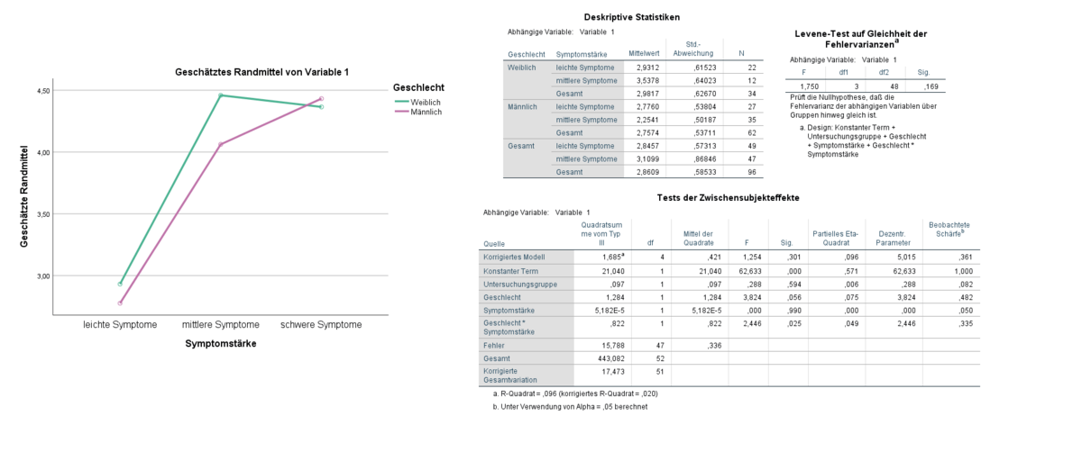 SPSS-Statistik einer multifaktoriellen Varianzanalyse mit den Faktoren Geschlecht und Symptomstärke 