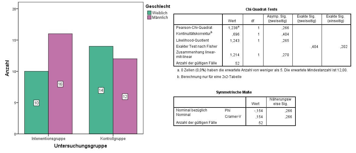 SPSS-Statistik zum Chi-Quadrat-Test auf Unabhängigkeit 