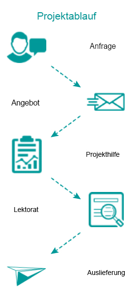 Projektablauf bei Ghost & Write: Unverbindliche Anfrage, Angebot, Projekthilfe, Lektorat, Auslieferung